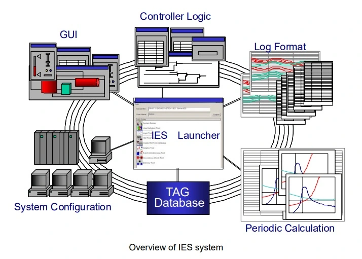 IES-System or Integrated Engineering Station