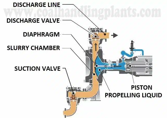 Discharge stroke of Piston Diaphragm Pump