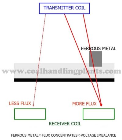 Metal Detector when ferrous metal pass