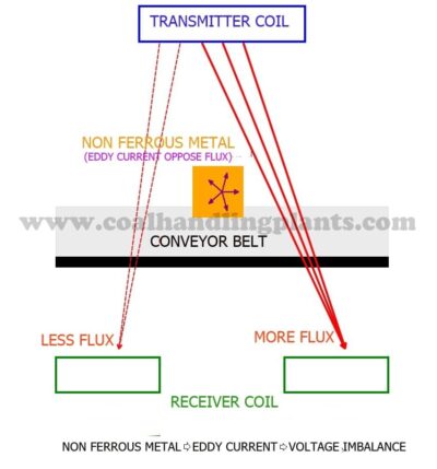 Metal Detector when nonferrous metal pass
