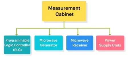 Measurement Cabinet of Carbon Analyzer