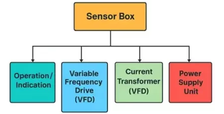 Sensor Box of Carbon Analyzer