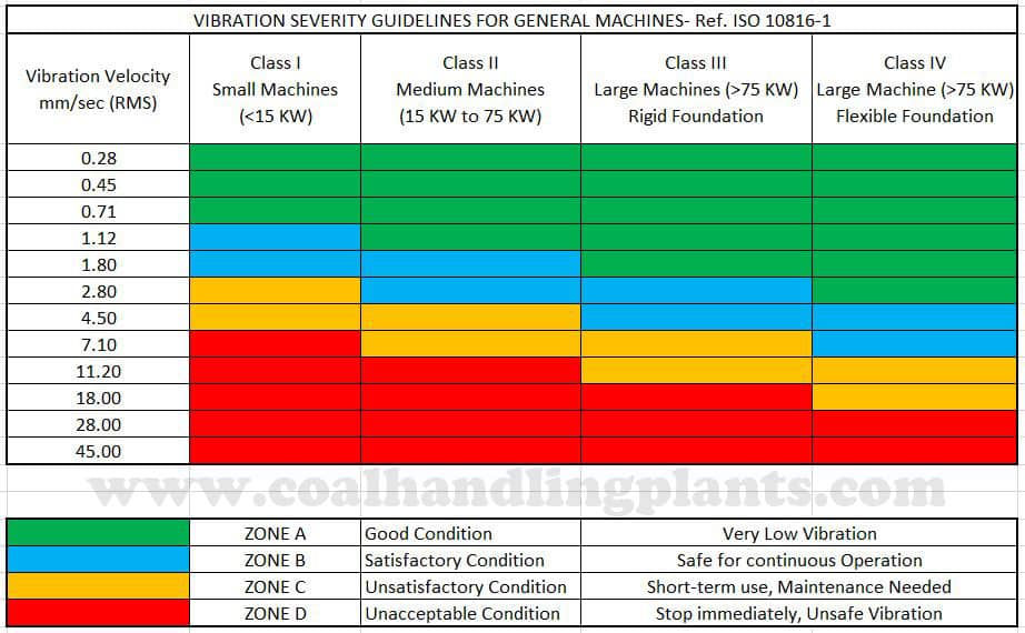 Vibration Limit as per ISO 10816 for general machines