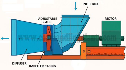 Forced Draft Fan (FD Fan)