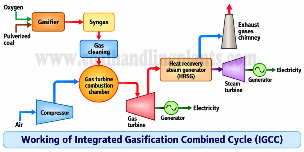 Integrated Gasification Combined Cycle