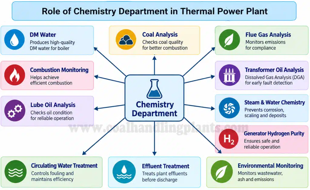 role of chemistry department in thermal power plant