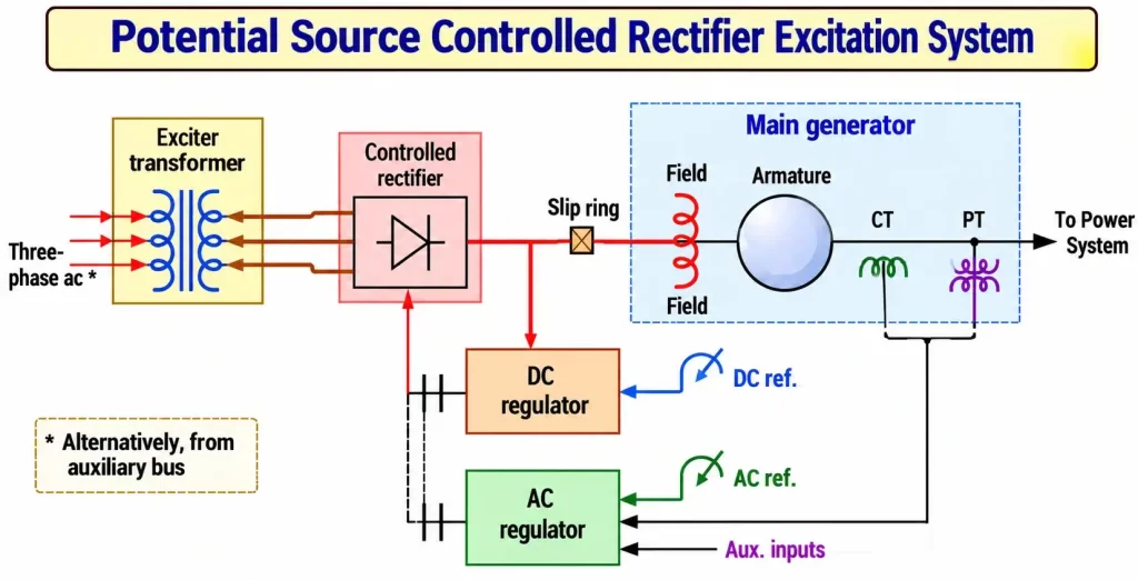 potential source controlled rectifier excitation systems