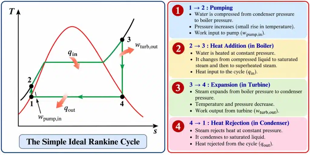 simple ideal rankine cycle